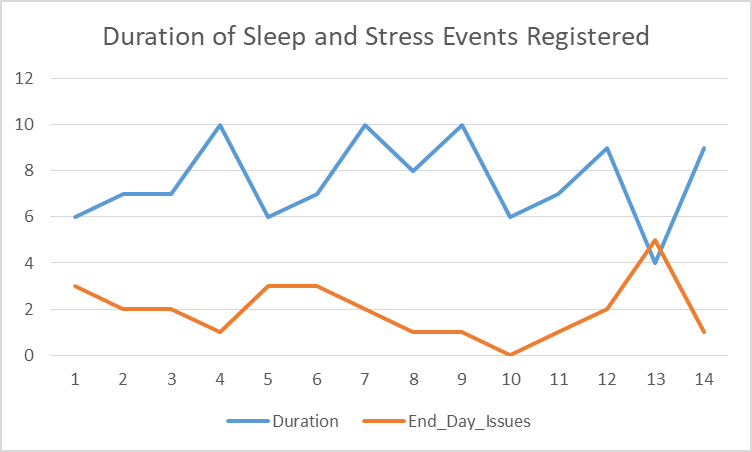 Sleep duration and stress counts registered per day