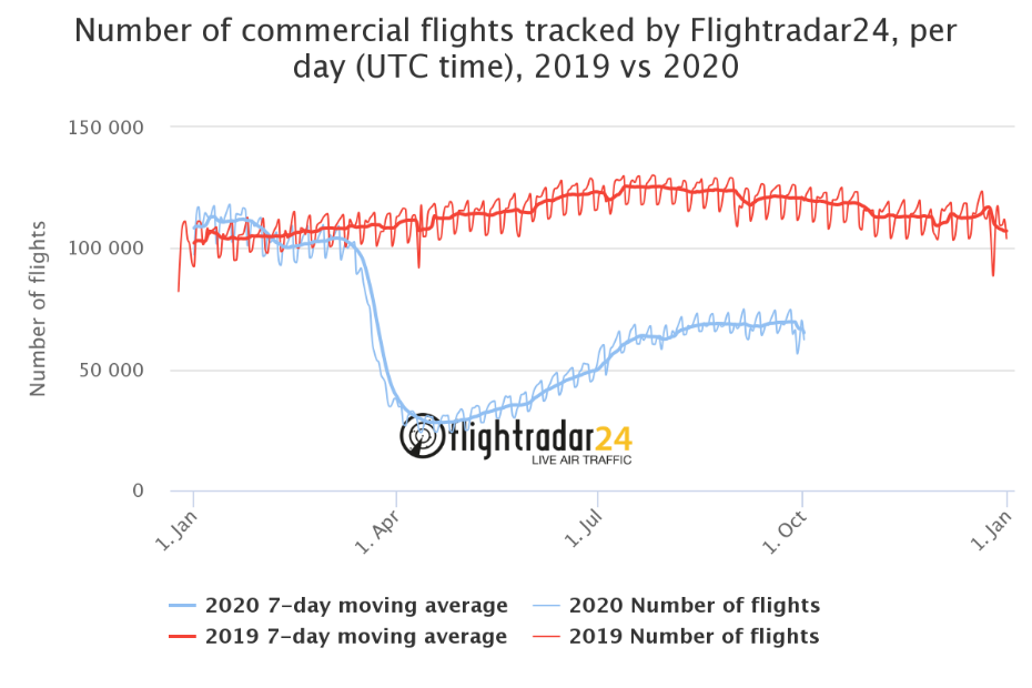 Number of commercial flights tracked by Flightradar24, 2019 vs. 2020
