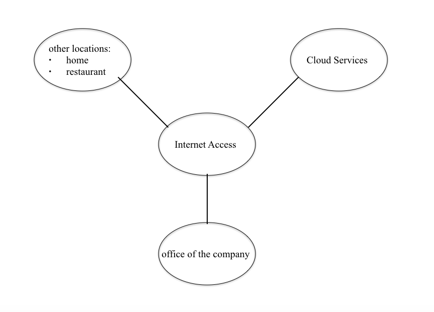 Visual representation of the various possibilities access the information using Zero Trust Architecture.