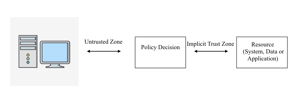 Scheme of the analysis process in Zero Trust Architecture.