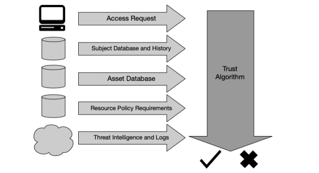 Example of algorithm functioning in Zero Trust Architecture