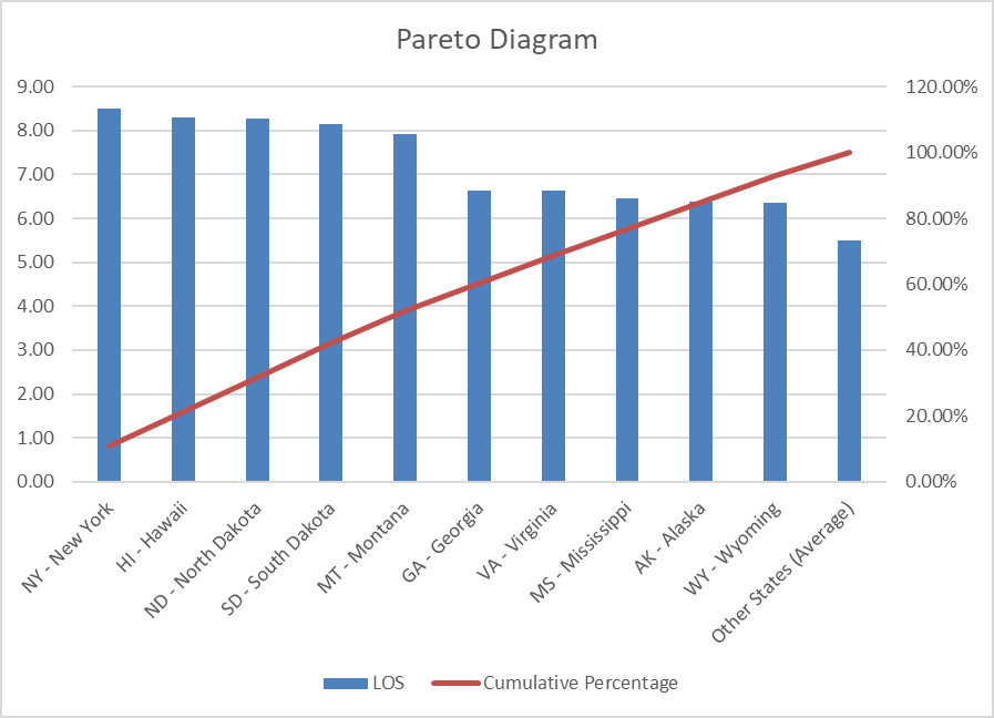 Pareto Chart.
