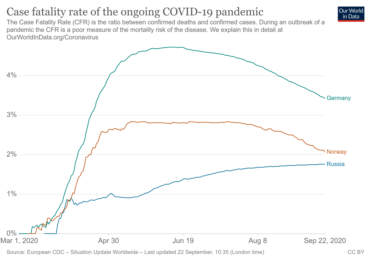 Case fatality rate of the ongoing COVID-19 pandemic