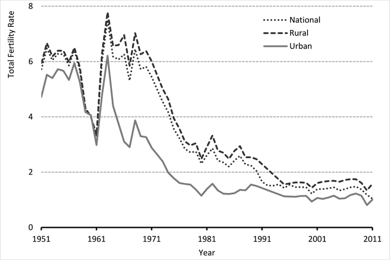 Total Fertility Rate Trends in China, 1951-2011