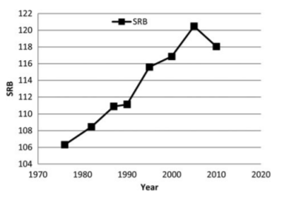 Sex Ratio at Birth (SRB) in China, 1970–2010