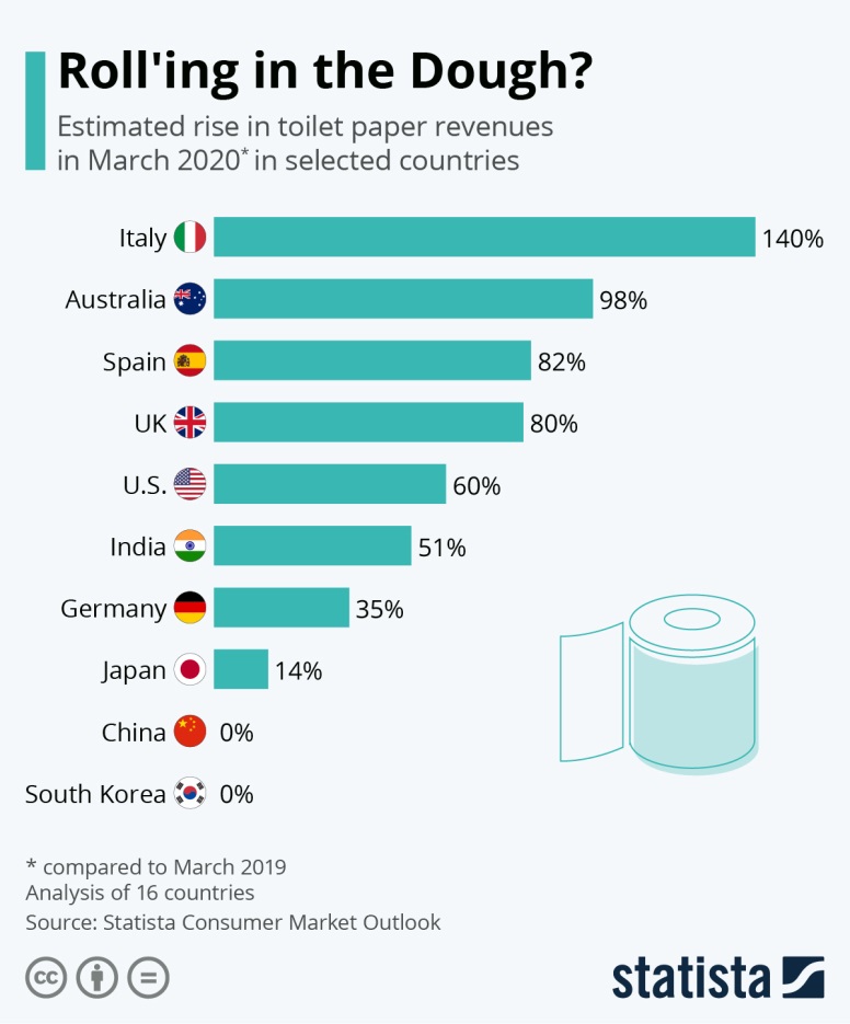 Estimated rise in toilet paper revenues in March 2020