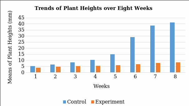 Bar chart showing means of plant heights.