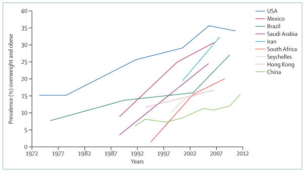 Prevalence trends for child obesity worldwide