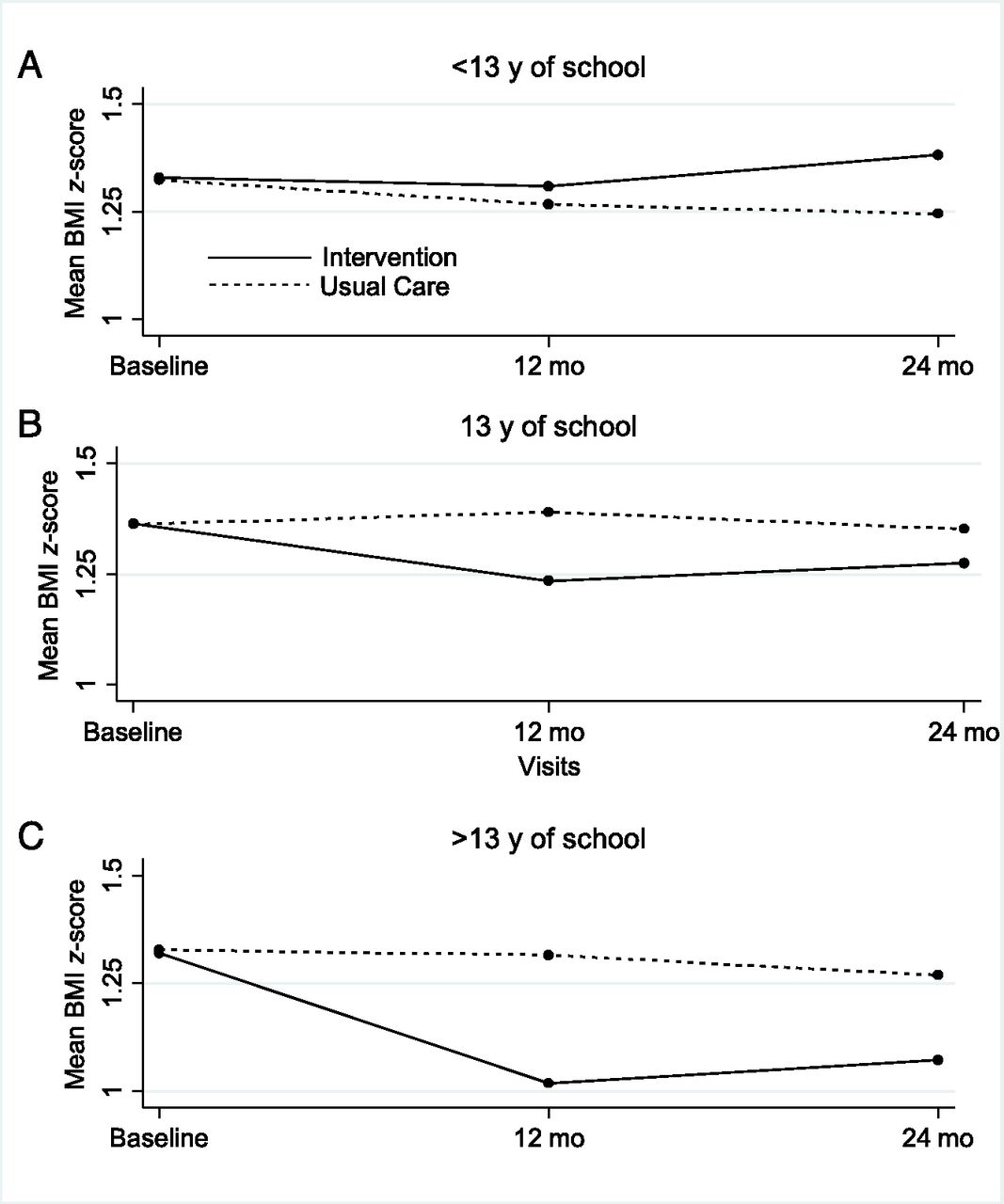 BMI trajectories according to the maternal level of education of obese children