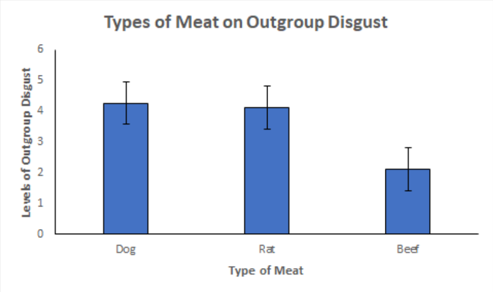 Type of meat (x-axis) and differences in outgroup disgust (y-axis)