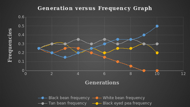 Generation versus Frequency Graph