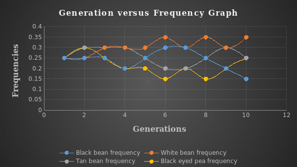 Generation versus Frequency Graph