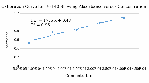 Calibration curve showing a positive relationship between the absorbance and the concentration of red 40