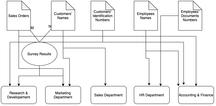 External and internal data Flows in the company.