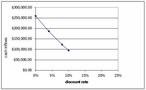 Discount rate and net present value