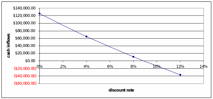Discount rate and NPV