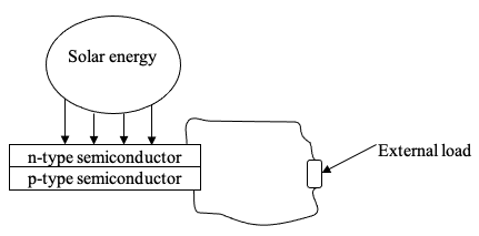 A diagrammatic representation of the photovoltaic cells generation of electric current.