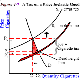 The effect of taxation on the inelasticity of cigarette.