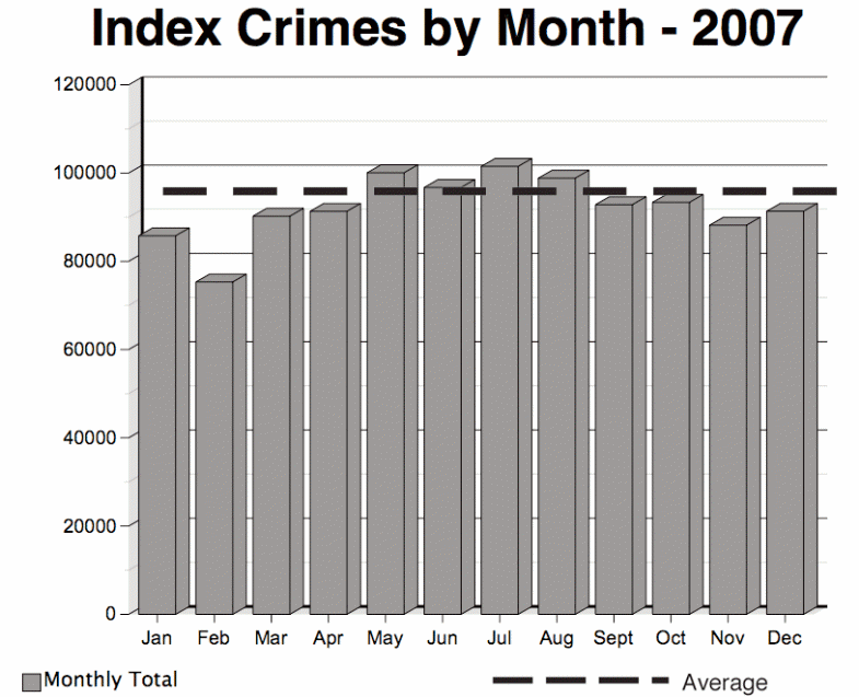 Monthly Texas crime index