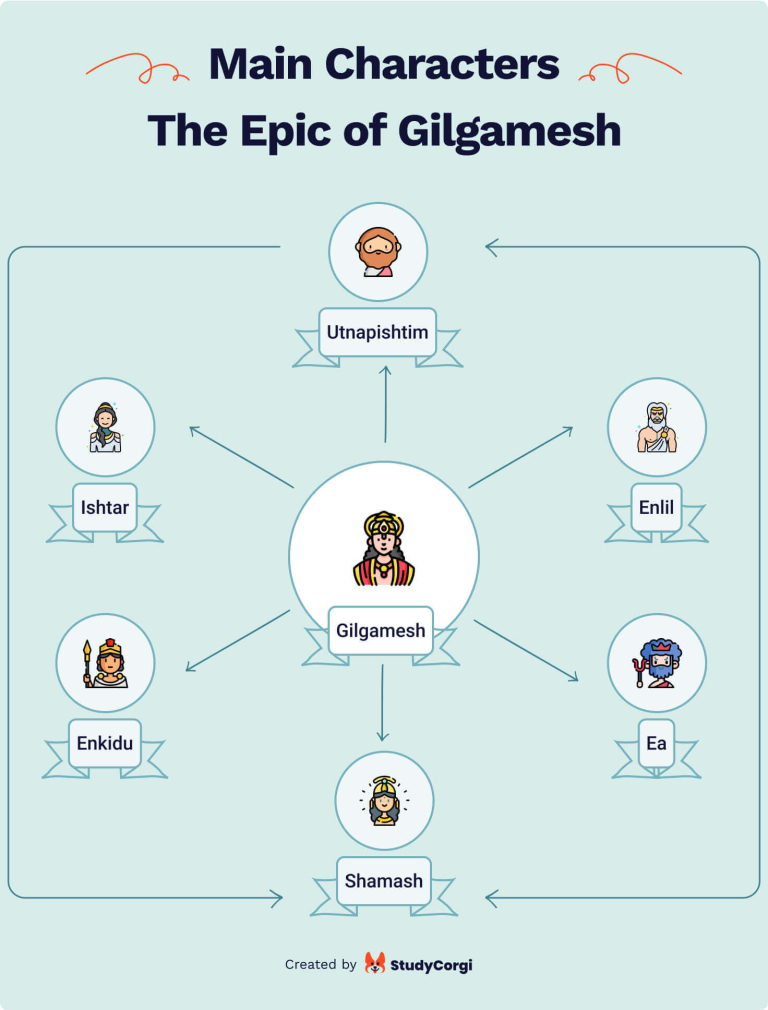Study Guide on The Epic of Gilgamesh, Essay Topics & Sample Blog