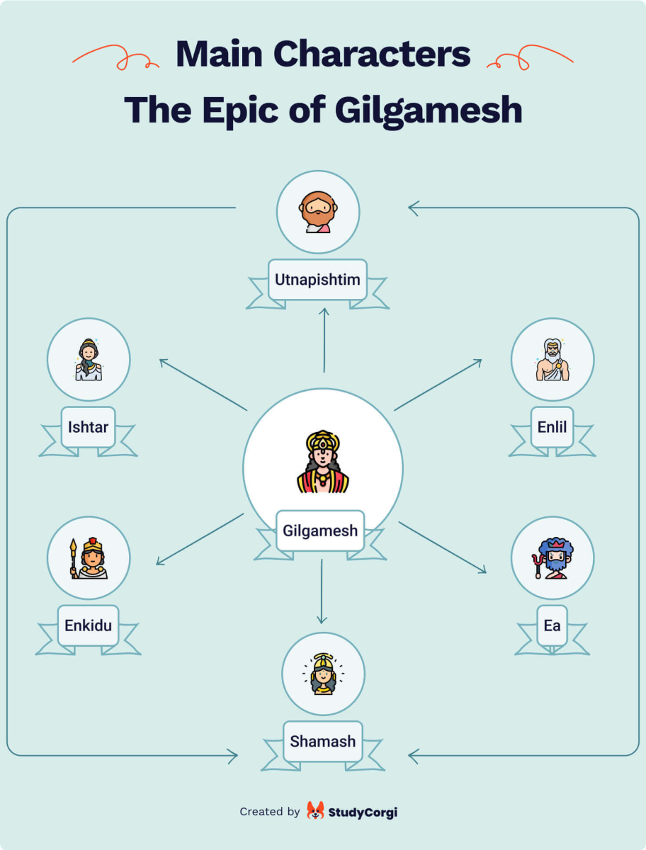 The Epic of Gilgamesh: Сharacters.
