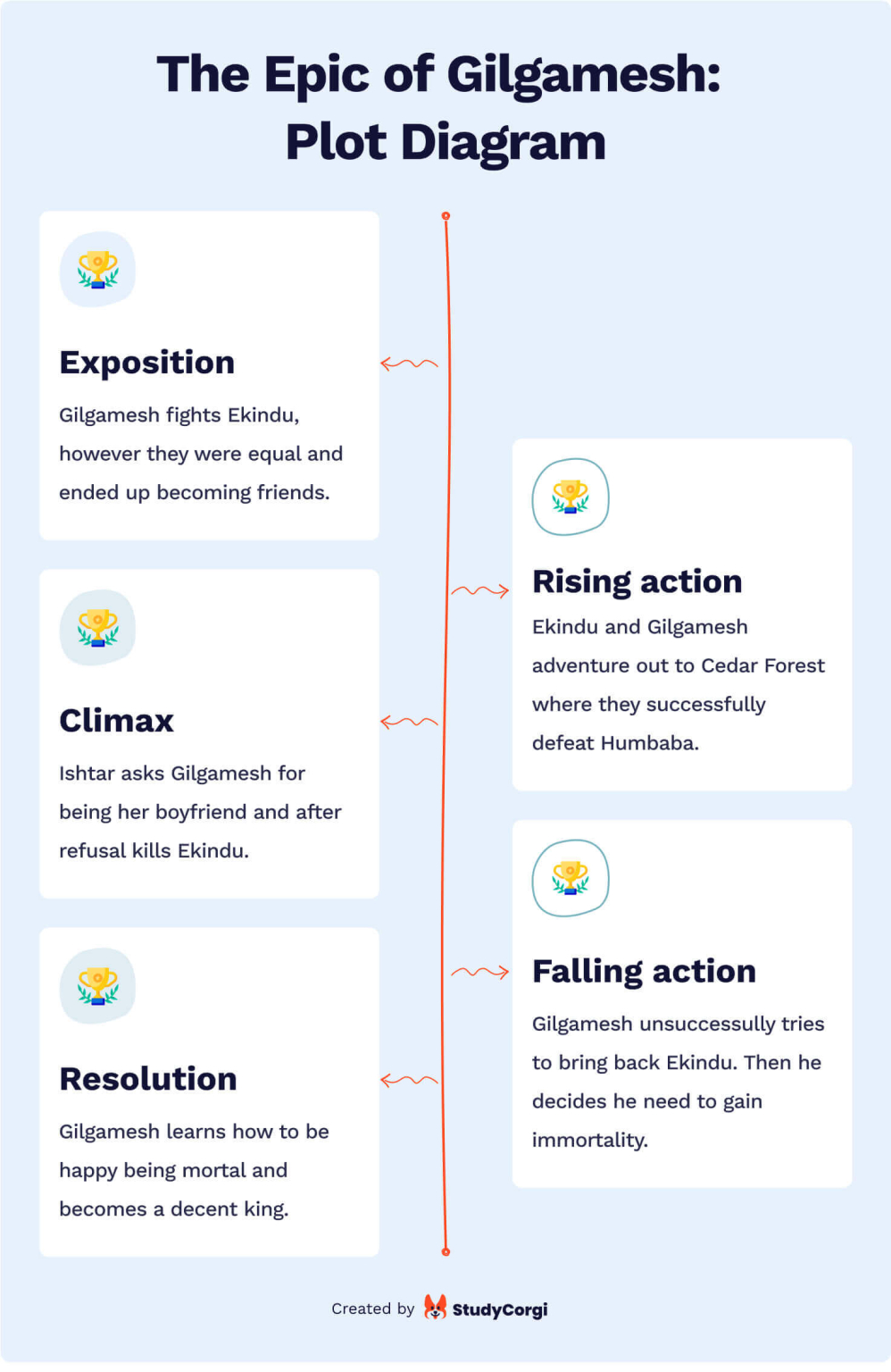 Epic Of Gilgamesh Hero's Journey Chart