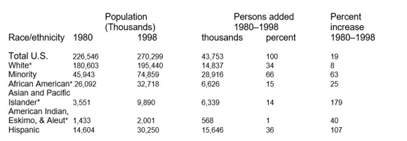 Growth of U.S. Population by Race and Ethnicity, 1980 to 1998