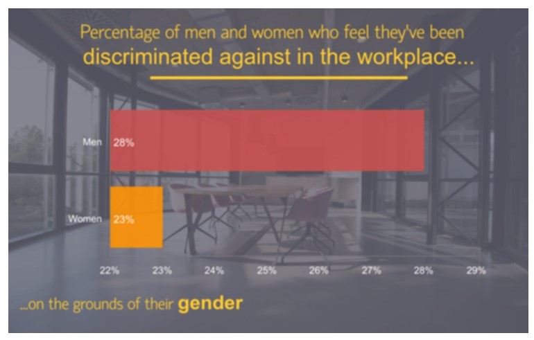 Gender discrimination in the workplace