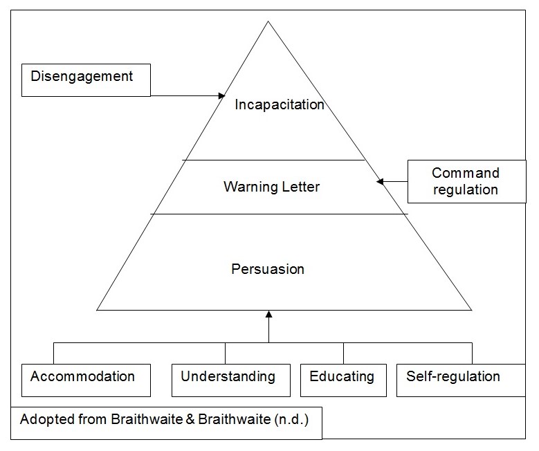 Pyramid of Enforcement Responses
