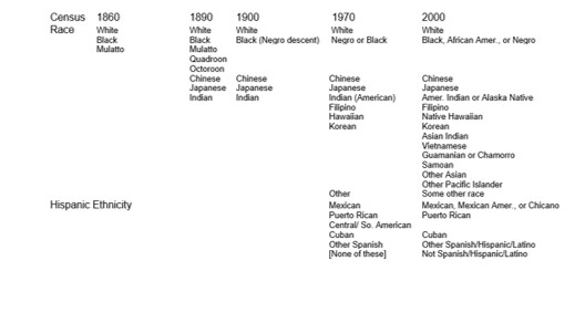 Race and Ethnic Categories in Selected Decennial Censuses