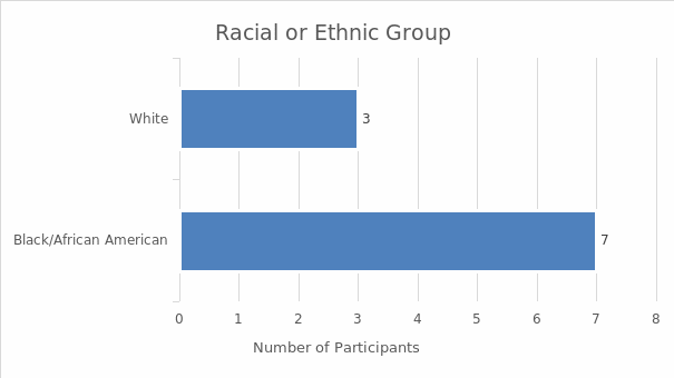 The racial or ethnic group of participants.