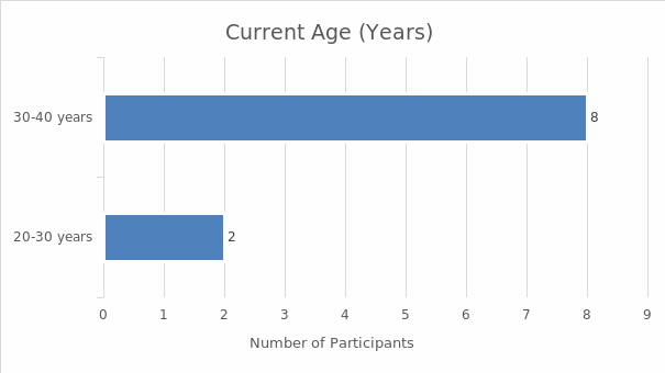 The current age of participants.