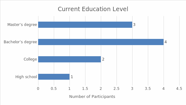 The current education level of participants.