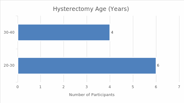The age of participants at the time of hysterectomy.