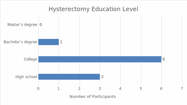 The education level of participants at the time of hysterectomy.