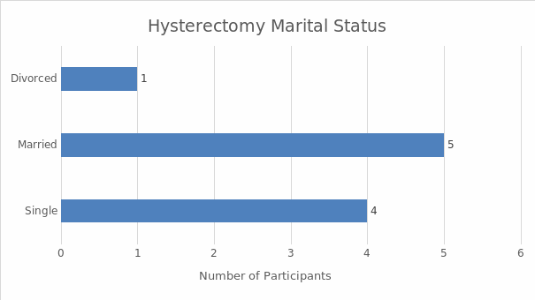 The marital status of participants at the time of hysterectomy.