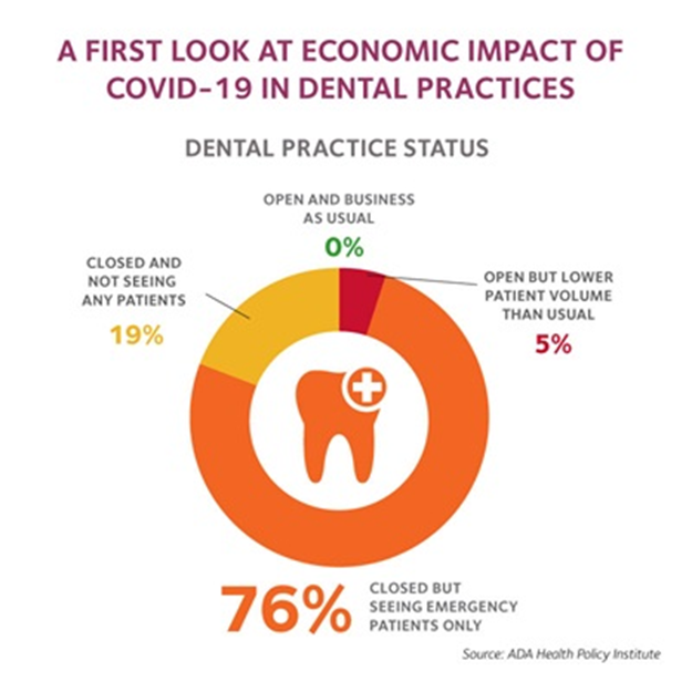 COVID-19 impact on dental practices in the U.S. 