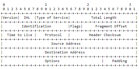 IPv4 header format