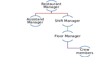 McDonald’s restaurant organizational chart