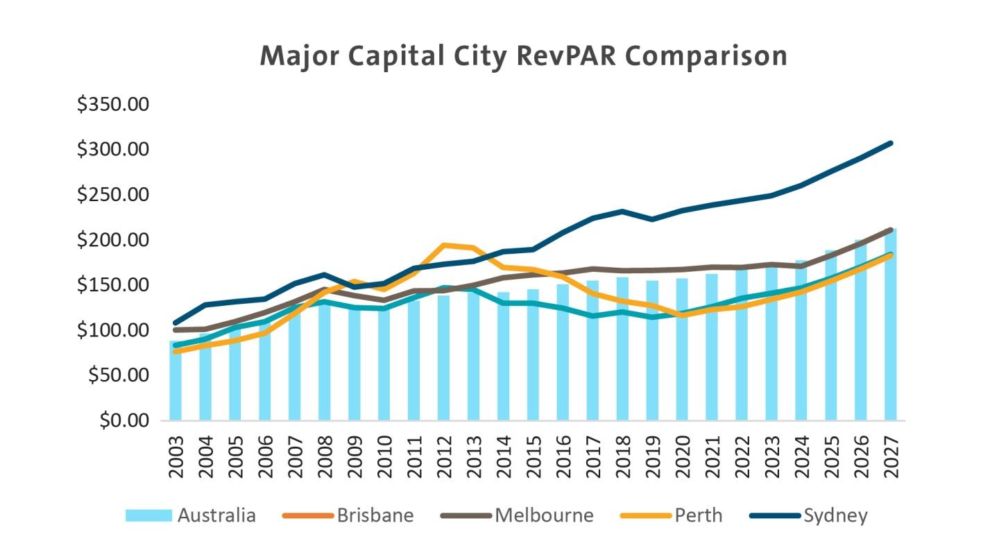 Revenue per Available Rooms in Major Capital Cities.