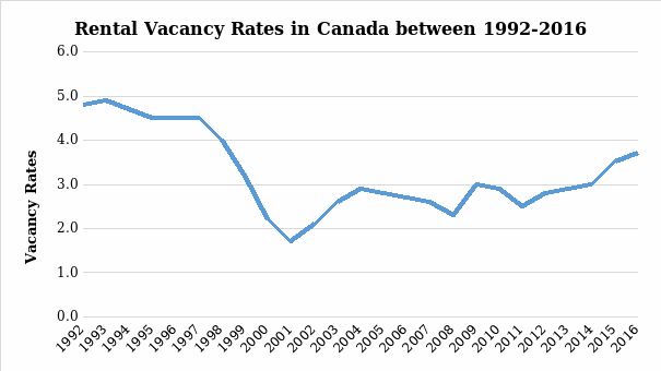 Rental vacancy rates in Canada between 1992-2016