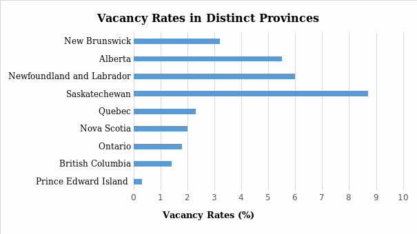 Vacancy rates in distinct provinces