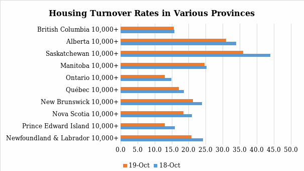Housing turnover rates in various provinces