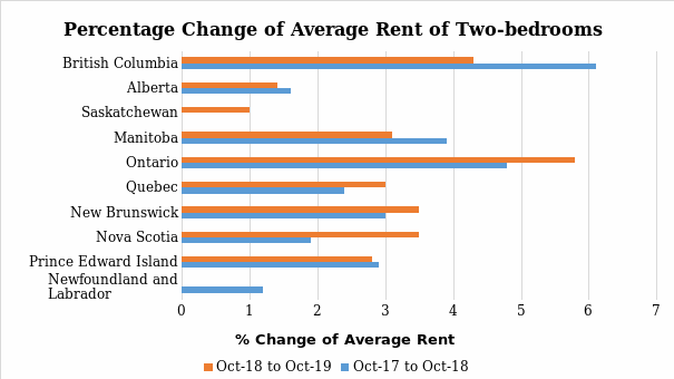Percentage change of average rent of two-bedrooms