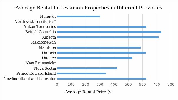 Average rental prices amon properties in different provinces