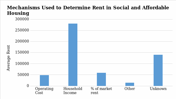 Mechanisms used to determine rent in social and affordable housing