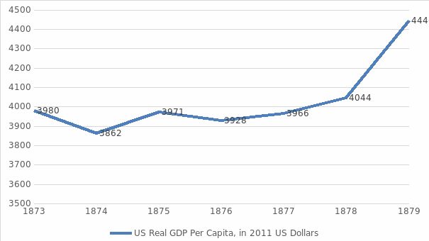 US Real GDP Per Capita, 1873-1879 