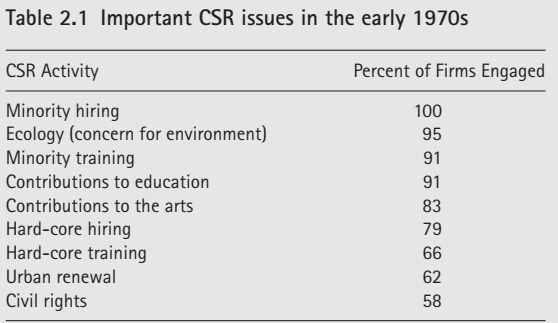 CSR Activities in the 1970s