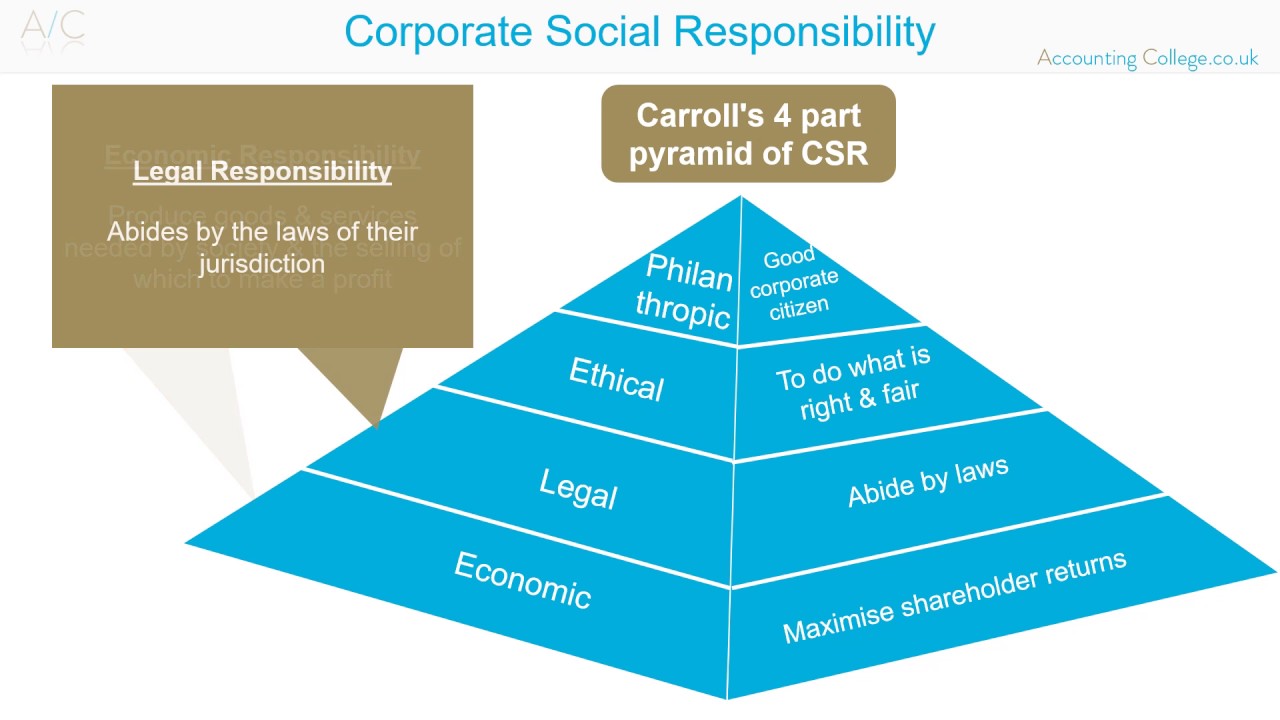 Carroll’s four-part model of CSR 