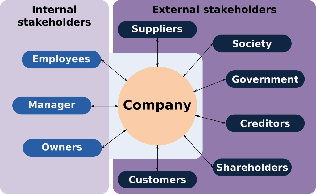 Stakeholders’ theory